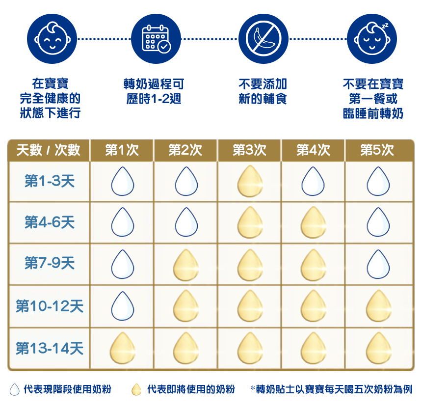 轉奶貼士圖表