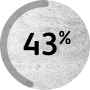 43%