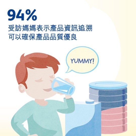 94%受訪媽媽表示產品資訊追溯可以確保產品品質優良